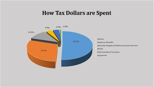 How Tax Dollar are Spent 2025